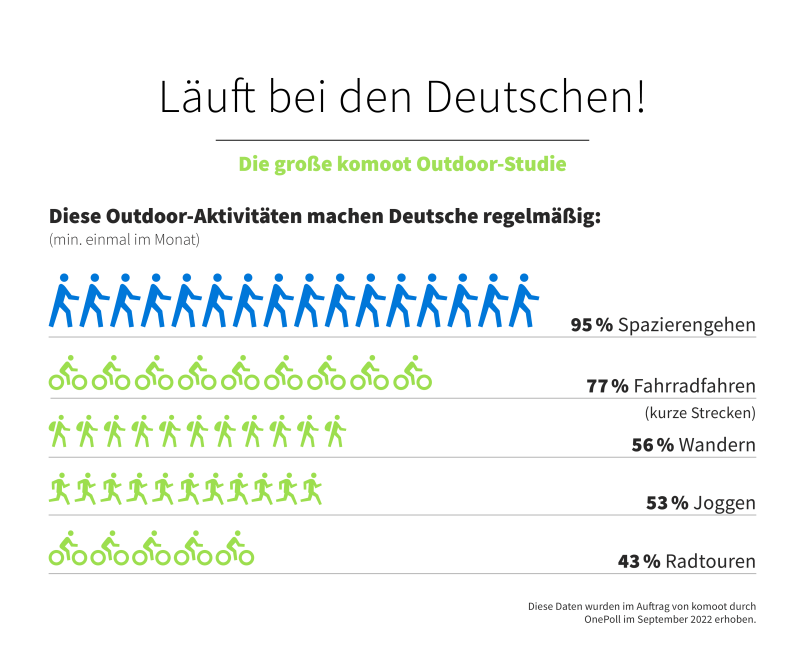 Infografik von komoot